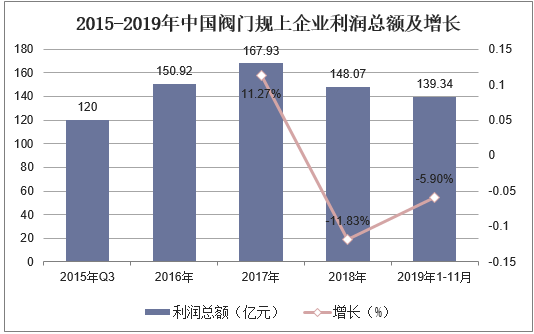 2015-2019年中国阀门规上企业利润总额及增长