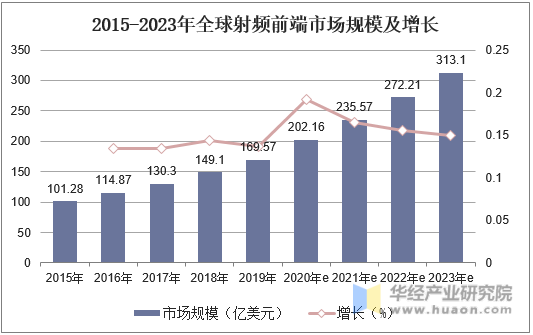 2015-2023年全球射频前端市场规模及增长