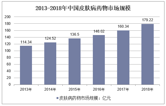 2013-2018年中国皮肤病药物市场规模