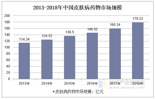 2013-2018年中国皮肤病药物市场规模