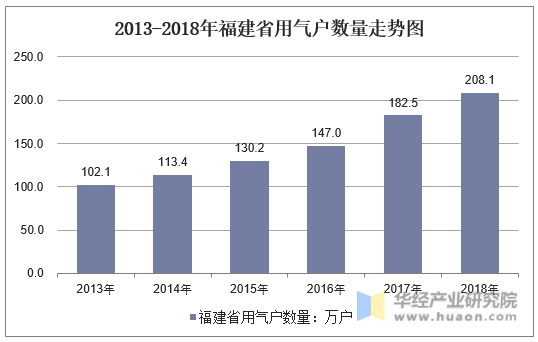 2013-2018年福建省用气户数量走势图