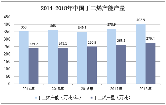 2014-2018年中国丁二烯产能产量