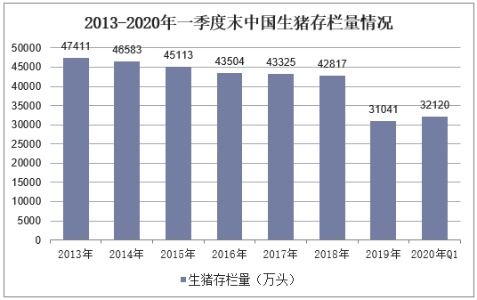2013-2020年一季度中国生猪存栏量情况