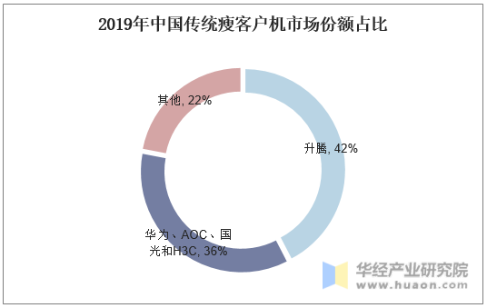 2019年中国传统瘦客户机市场份额占比