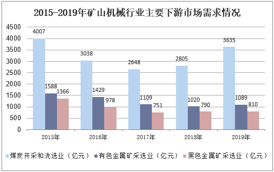 2015-2019年矿山机械行业主要下游市场需求情况