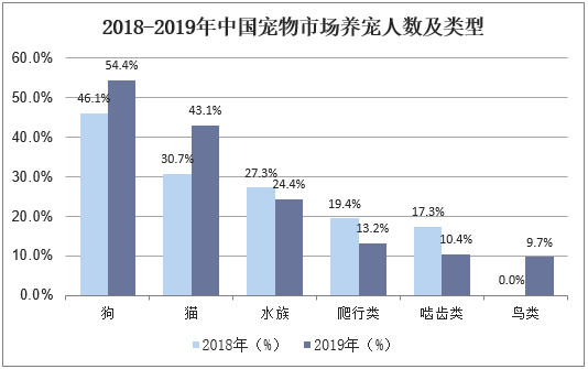 2018-2019年中国宠物市场养宠人数及类型