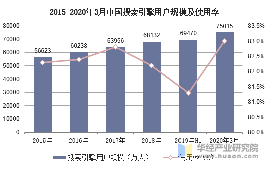 2015-2020年3月中国搜索引擎用户规模及使用率