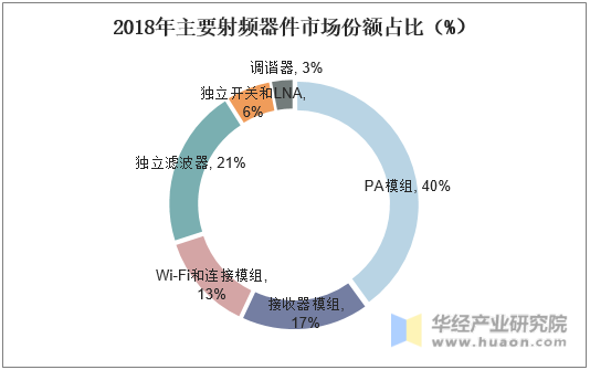 2018年主要射频器件市场份额占比（%）