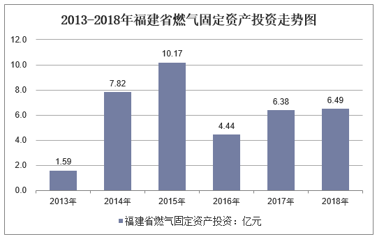 2013-2018年福建省燃气固定资产投资走势图