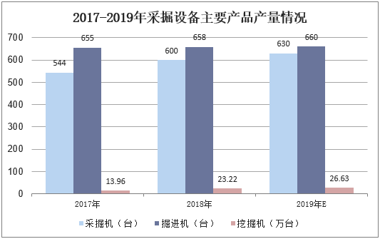2017-2019年采掘设备主要产品产量情况