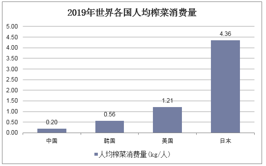 2019年世界各国人均榨菜消费量