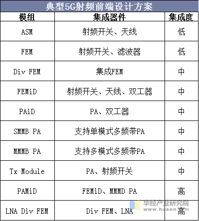 典型5G射频前端设计方案