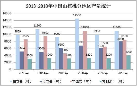2013-2018年中国山核桃分地区产量统计