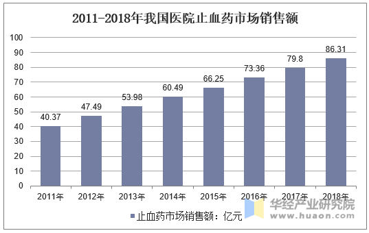 2011-2018年我国医院止血药市场销售额