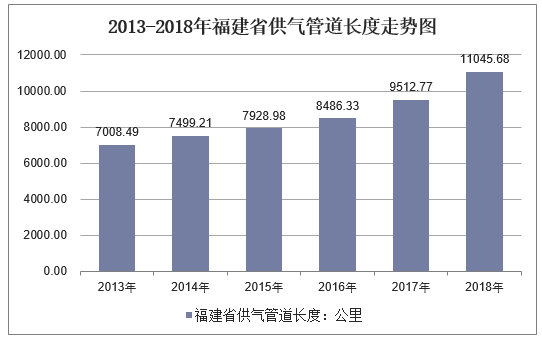 2013-2018年福建省供气管道长度走势图