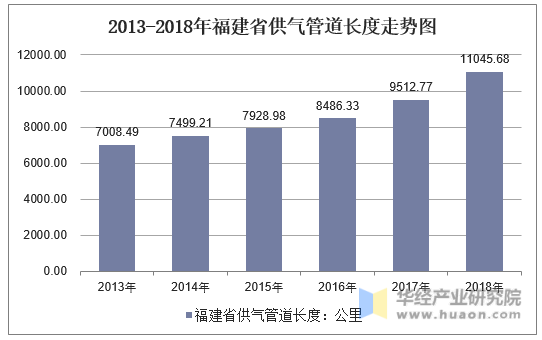 2013-2018年福建省供气管道长度走势图