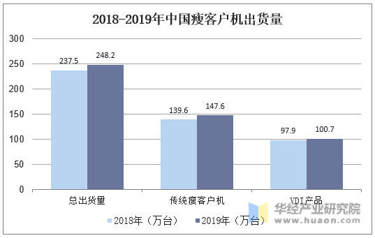 2018-2019年中国瘦客户机出货量