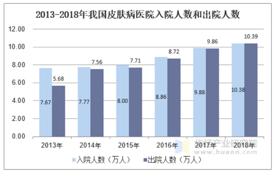 2013-2018年我国皮肤病医院入院人数和出院人数