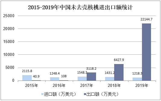 2015-2019年中国未去壳核桃进出口额统计