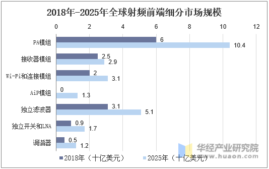 2018年-2025年全球射频前端细分市场规模