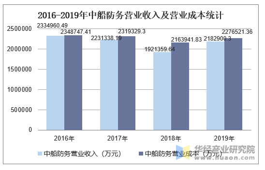 2016-2019年中船防务营业收入及营业成本统计