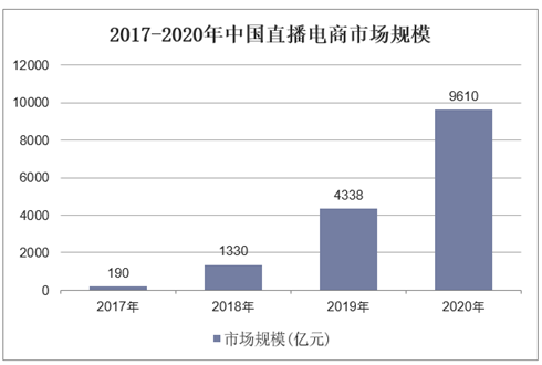 2017-2020年中国直播电商市场规模