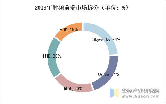 2018年射频前端市场拆分（单位：%）