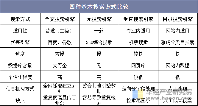 四种基本搜索方式比较