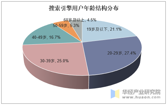 搜索引擎用户年龄结构分布