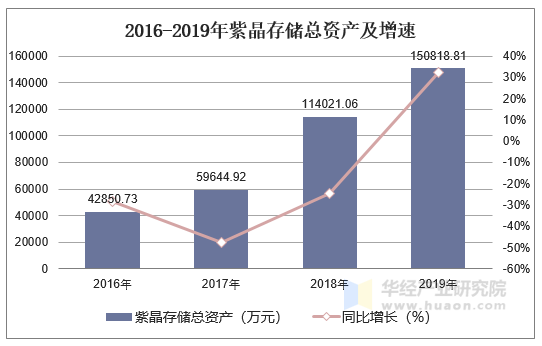 2016-2019年紫晶存储总资产及增速