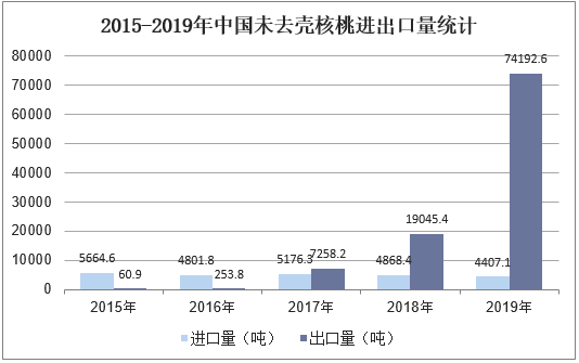 2015-2019年中国未去壳核桃进出口量统计