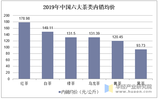 2019年中国六大茶类内销均价