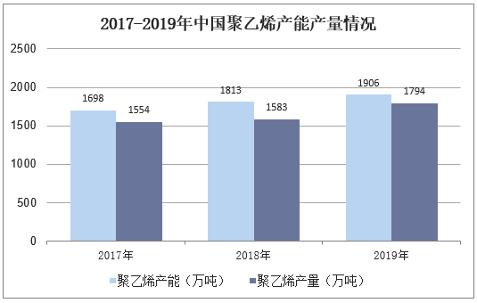 2017-2019年中国聚乙烯产能产量情况