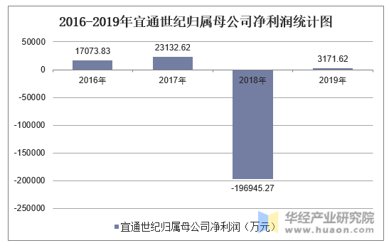 2016-2019年宜通世纪归属母公司净利润统计图