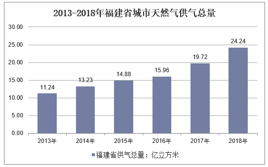 2013-2018年福建省城市天然气供气总量