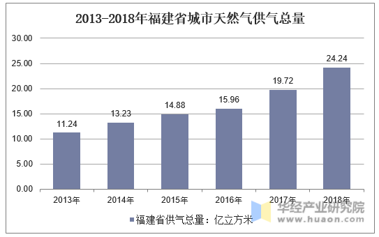 2013-2018年福建省城市天然气供气总量