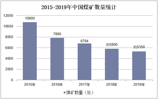 2015-2019年中国煤矿数量统计
