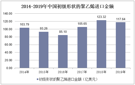 2014-2019年中国初级形状的聚乙烯进口金额