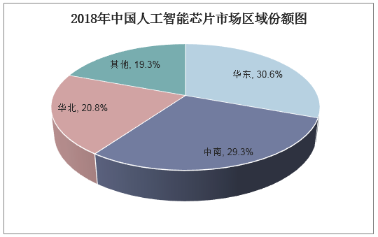 2018年中国人工智能芯片市场区域份额图