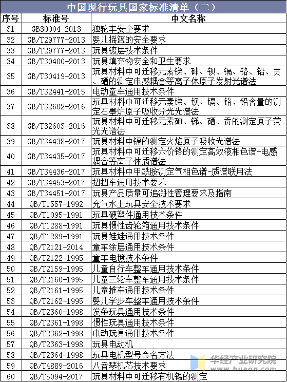 中国现行玩具国家标准清单（二）