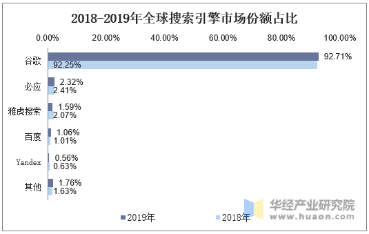 2018-2019年全球搜索引擎市场份额占比