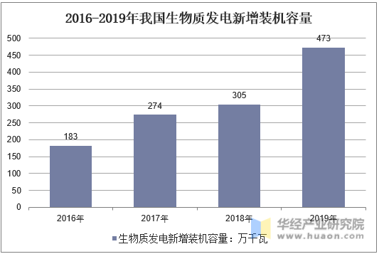 2016-2019年中国生物质发电新增装机容量