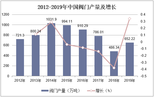 2012-2019年中国阀门产量及增长