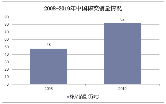 2008-2019年中国榨菜销量情况