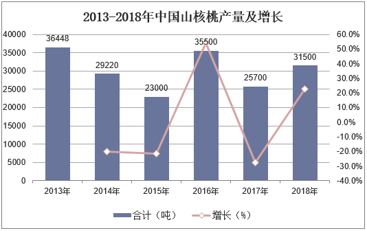 2013-2018年中国山核桃产量及增长