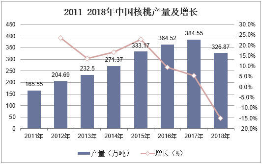 2011-2018年中国核桃产量及增长
