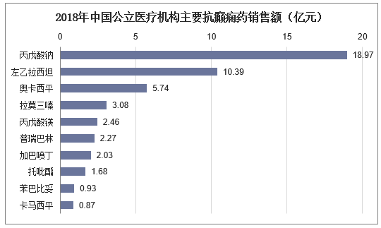 2018年中国公立医疗机构主要抗癫痫药销售额（亿元）
