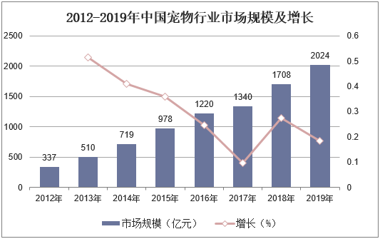 2012-2019年中国宠物行业市场规模及增长
