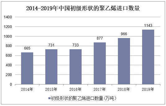 2014-2019年中国初级形状的聚乙烯进口数量
