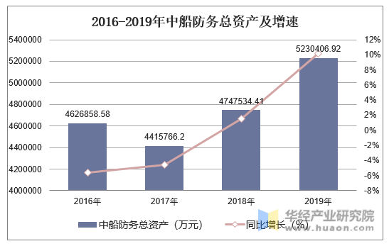 2016-2019年中船防务总资产及增速